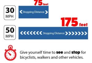 Infographic showing the stopping distance needs going 30 MPH versus 50 MPH