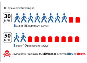 Safety infographic on how likely it is to survive being hit by a car going 30 MPH versus 50 MPH.