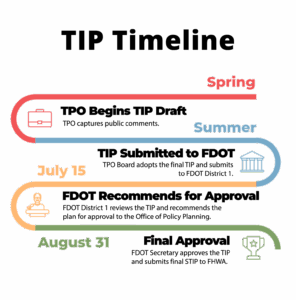 Transportation Improvement Program timeline. Spring: TPO begins Draft Process. Summer: TIP Submitted to FDOT. July 15: FDOT recommends for approval. August 31: Final Approval