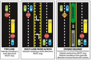 Diagrama que muestra las normas de parada de los autobuses escolares. En carreteras de dos carriles y en carreteras de varios carriles con calzada pavimentada en toda su anchura, los vehículos que circulen en ambas direcciones deben detenerse. En autopistas con medianas no pavimentadas de al menos 5 pies de ancho, medianas elevadas o barreras físicas, los vehículos que circulen detrás del autobús deben detenerse. El tráfico que circule en sentido contrario debe avanzar con precaución.
